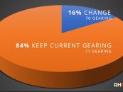 RHPK Potential Gearing Change – Poll Results